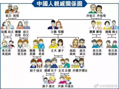 五服六亲九族十八代分别指什么