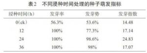 种子发芽率与发芽势的区别是什么？