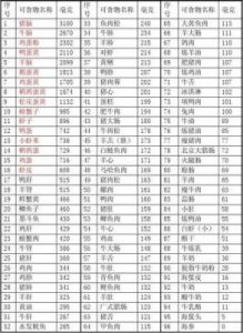 中国各肉类产品胆固醇含量排行榜 胆固醇含量排行榜一览表