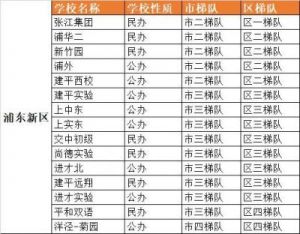 上海重点小学梯队排名：哪所学校最难进？