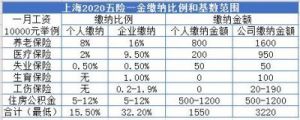 月薪10000五险一金缴纳比例是多少？