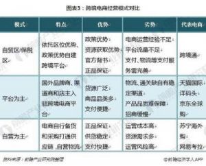 电商运营模式有哪些类型及优缺点是什么？