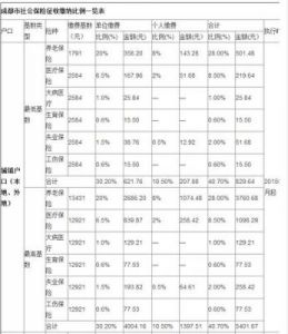 深圳月薪7000五险一金扣多少钱