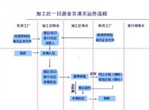 快递清关流程是什么？一般需要多长时间？