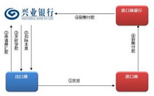 国内信用证押汇是什么？其优势在哪里？