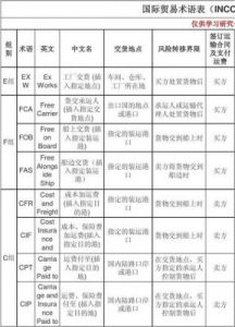 国际贸易中常见的六种交货方式及其解析