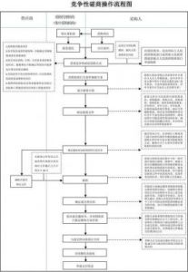 竞争性磋商是什么？它与公开招标有何区别？