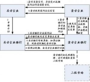 福费廷是什么？福费廷业务的三种模式解析