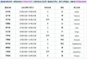 腊月初九对应的星座是什么？