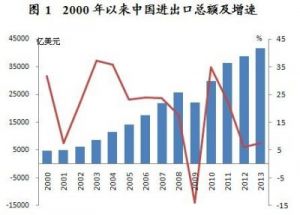 安徽进出口贸易发展迅速，排名全国前十