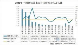 调味品市场现状及发展前景分析