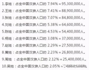 姓氏人口排名 100个冷门姓氏排名