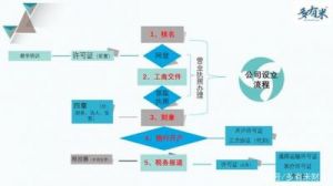 开公司怎么取公司名 开公司流程及费用