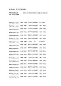 金木水火土五行查询表 甯字五行属什么