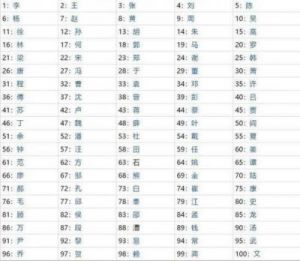 刘在百家姓中排第几位 刘姓字辈大全查询