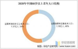  调查揭示我国养老财富储备现状及趋势