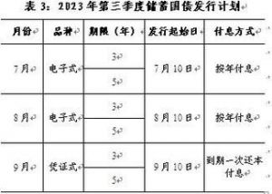  2023年度增发国债项目已全面完成分配