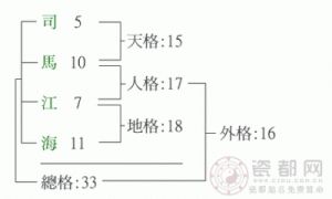 易经起名：解析姓名五格数理