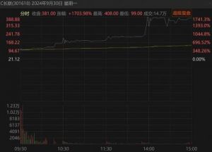 发行价不到10元，收盘价飙至178元！一度大涨超2400%，今天这只新股炸了！