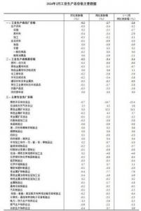 2024年9月份工业生产者出厂价格同比降幅扩大，环比降幅收窄