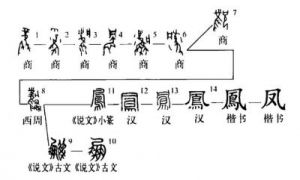 凤姓的来源：黄帝曾孙帝喾之后的传承