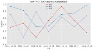 2024年10月26日十二生肖三大运势指数