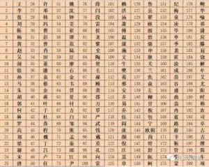 阙姓在百家姓中的排名及其盛行地区分析